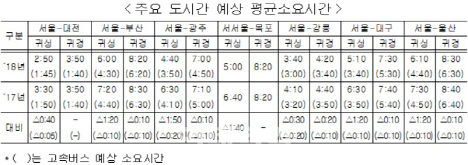 추석 고속도로 1일 통행량 455만대..어디 막히고 어디로 우회할까