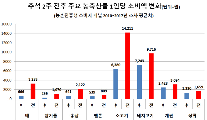 "농식품 소비, 추석 때 1.6배 늘어…배는 5배 육박"