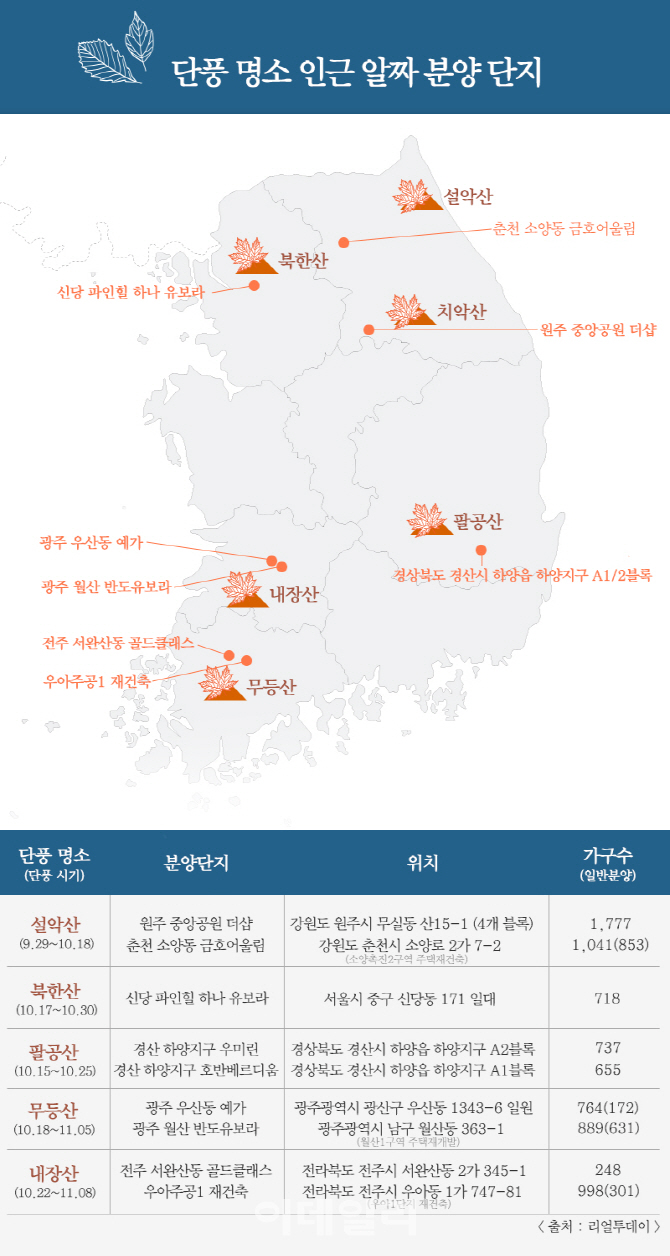 가을 '분양성수기' 단풍 나들이겸 주요 단지 둘러볼까