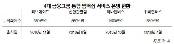 KB금융×LG유플러스 ‘리브메이트’, 2년 만에 전면 개편