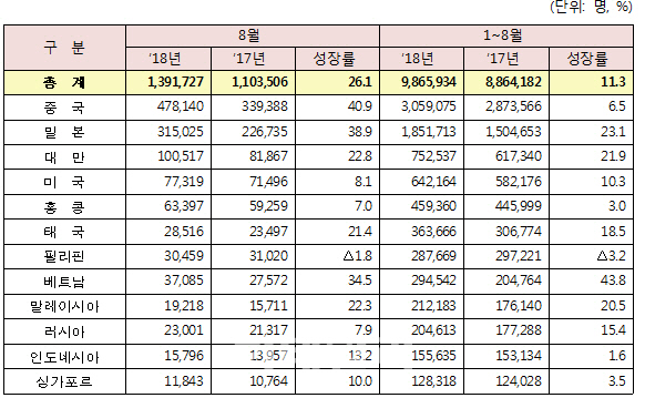 방한시장 회복세…8월 외래객 140만 육박