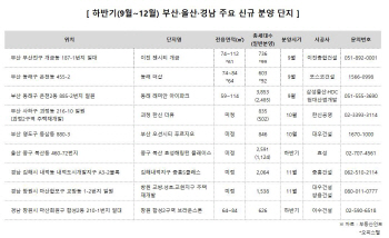 부동산 침체 ‘부·울·경’ 연말까지 분양 물량 작년보다 더 늘어나