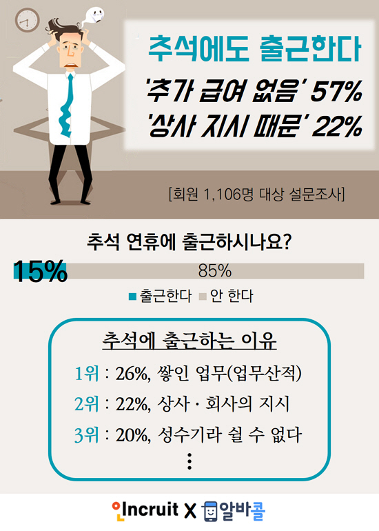 "추석에도 출근?"…상사 지시에 출근하는 직장인, 절반은 ‘추가 급여 없어’