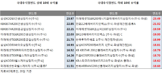 변동성 높은 장세에서 빛났다..올해 가장 성과 높은 펀드는