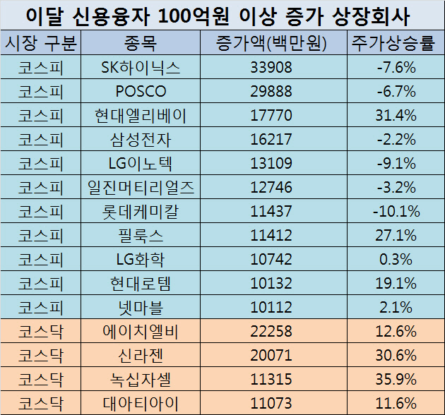 이달 5000억 증가한 신용융자..개미들, 돈 빌려 뭐 샀나