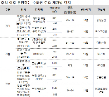 추석 이후 수도권 재개발 큰 장 선다… 1만1700가구 공급