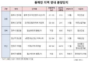 ‘동해안 황금라인’ 따라 수혜 단지 공급 이어져