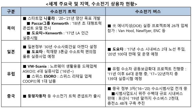 주요국, 수소전기 버스·트럭 대중화 준비..한국은?