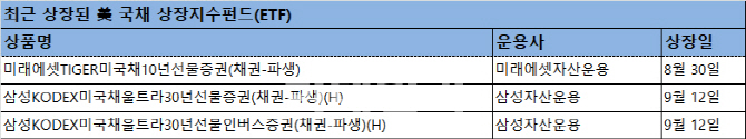 안전 자산 선호…美 국채 ETF 출시 잇따라