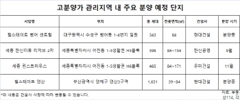 로또분양 열풍… 고분양가 관리지역 단지를 노려라