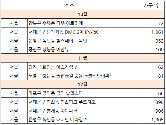 ①서울 강북권