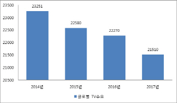성장 멈춘 TV시장…세계 1위 韓 TV `밀레니얼세대` 집중