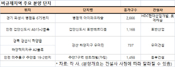 실수요자 공략 나서는 비규제지역 분양단지 ‘눈길’