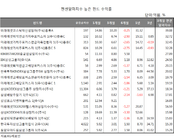 불확실성 높은 증시..'젠센의 알파' 높은 펀드 주목