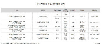 상반기 분양 흥행 안양시, 하반기엔 더 큰 場 선다