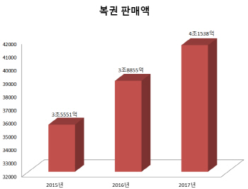 심재철 “올해 복권 판매 2조 돌파..경기 불황 여파”