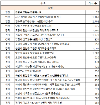 ③수도권