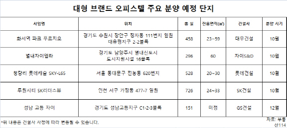 메이저 브랜드 오피스텔 ‘귀한 몸’… 연말까지 2700실 공급