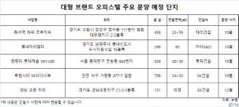 메이저 브랜드 오피스텔 ‘귀한 몸’… 연말까지 2700실 공급