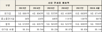 "면세점 시장 대기업 독점 심각"..전체 99% 독차지