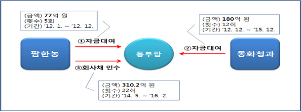 저리로 자금 부당지원한 舊동부 계열사, 과징금 5억원 부과받아