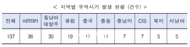 치밀·대담해지는 무역사기…코트라 "1년새 137건, 주의 요망"