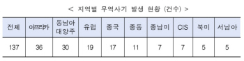 치밀·대담해지는 무역사기…코트라 "1년새 137건, 주의 요망"