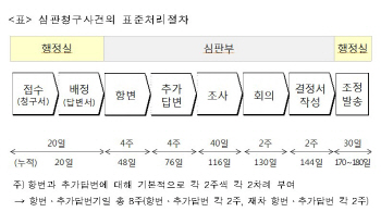 조세심판원, 영세납세자 억울한 세금 권리구제 90일내 신속 처리