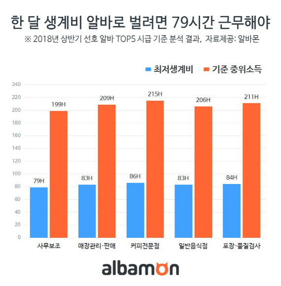 알바생 月79시간 일해야 최저생계비 벌어