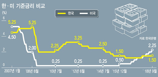 한·미 금리차 11년來 최대인데 경기는 둔화…한은 '금리 딜레마'(종합)