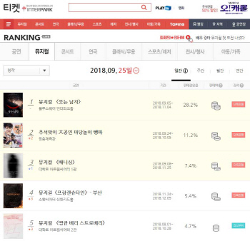 심형래 마당놀이 '뺑파', 뮤지컬 예매율 2위