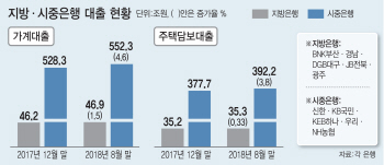 市銀 주담대 14兆 늘 때 지방銀 1000억↑…서울 미친 집값에 양극화 심화