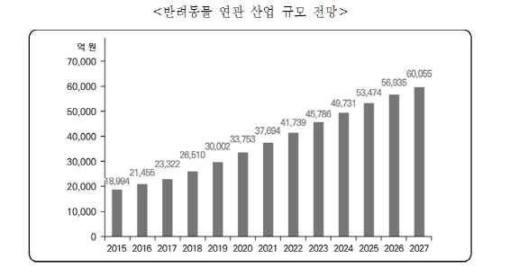 [마켓인]커져가는 반려동물 산업.. '펫테크' 스타트업 투자 줄이어