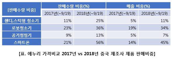 “가성비 좋네”… ‘중국산 가전’ 판매비중 확대