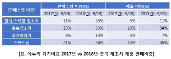 “가성비 좋네”… ‘중국산 가전’ 판매비중 확대