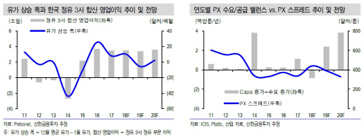 S-Oil, 정제마진 강세+PX 호황에 실적 개선 기대…목표가↑-신한