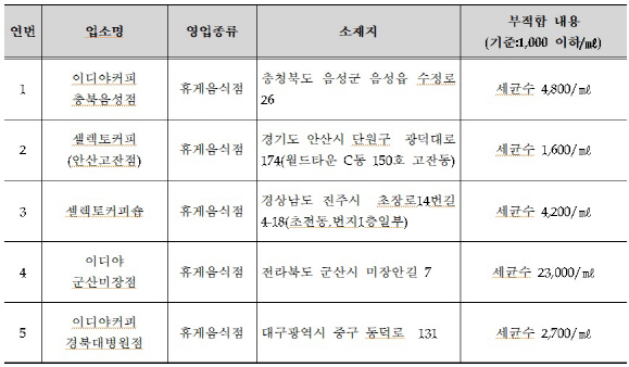 이디야, 셀렉토커피 식용얼음서 세균수 최대 23배 초과 검출