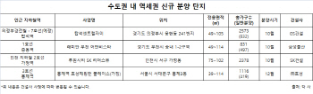 정부 규제에도… 역세권 단지 프리미엄 '억'