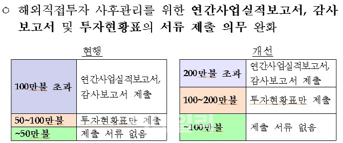 ②기업 수출입 거래대금, 전자문서로 증빙 간소화