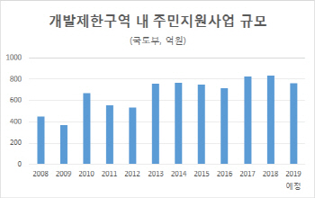 내년 개발제한구역 주민지원 사업에 국비 764억원 지원