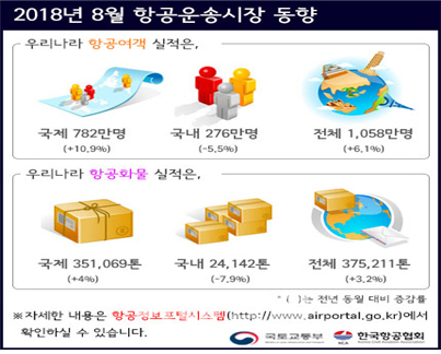 8월 항공여객 1058만명 '역대 최다'…전년比 6.1% 증가