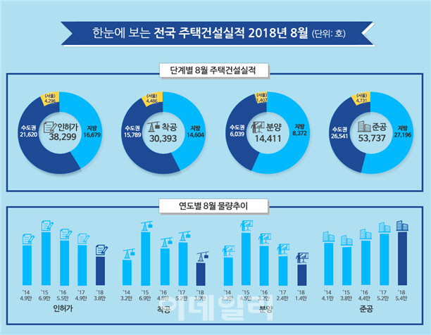 8월 주택 준공 증가..인허가·착공·분양은 감소