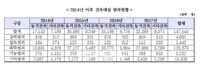 이재정 “최근 4년 친족대상 범죄자 14만7천명…하루 100건 꼴”