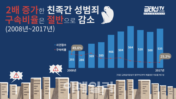 친족간 성폭력, 10년새 2배 늘었지만 구속비율 절반으로 뚝