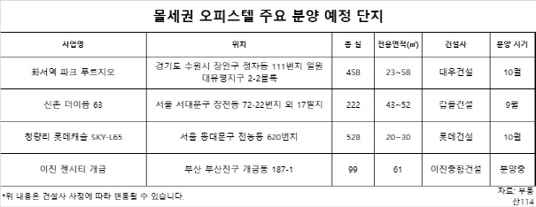 “편의성 甲”…몰세권 오피스텔 인기