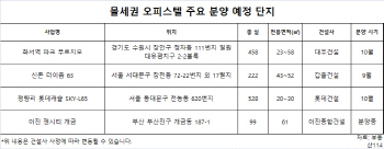 “편의성 甲”…몰세권 오피스텔 인기