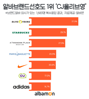 "알바생이 가장 일하고 싶은 브랜드 1위 'CJ올리브영'"