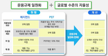 사모펀드 ‘10%룰 폐지’로 일원화…투자자수 49→100인 확대