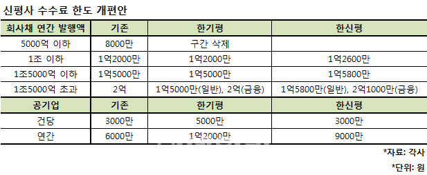 [마켓인]신용평가사, 3년여만 수수료 인상…품질 개선 이룰까