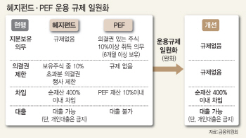 족쇄 벗어던진 사모펀드, 투자 선순환 이끌까